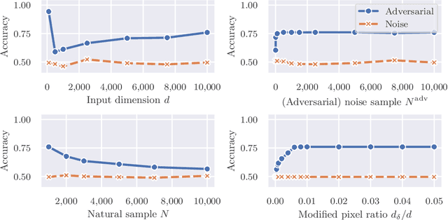 Figure 4 for Theoretical Understanding of Learning from Adversarial Perturbations
