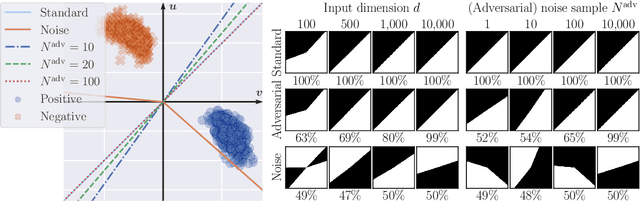 Figure 1 for Theoretical Understanding of Learning from Adversarial Perturbations