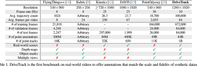 Figure 2 for DriveTrack: A Benchmark for Long-Range Point Tracking in Real-World Videos