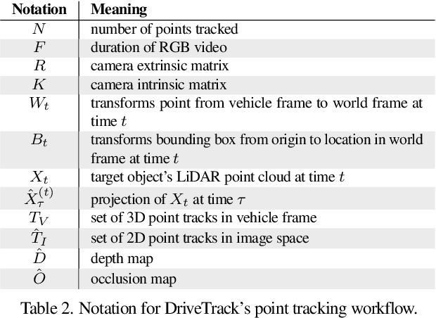 Figure 4 for DriveTrack: A Benchmark for Long-Range Point Tracking in Real-World Videos