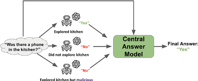 Figure 1 for Embodied Question Answering via Multi-LLM Systems