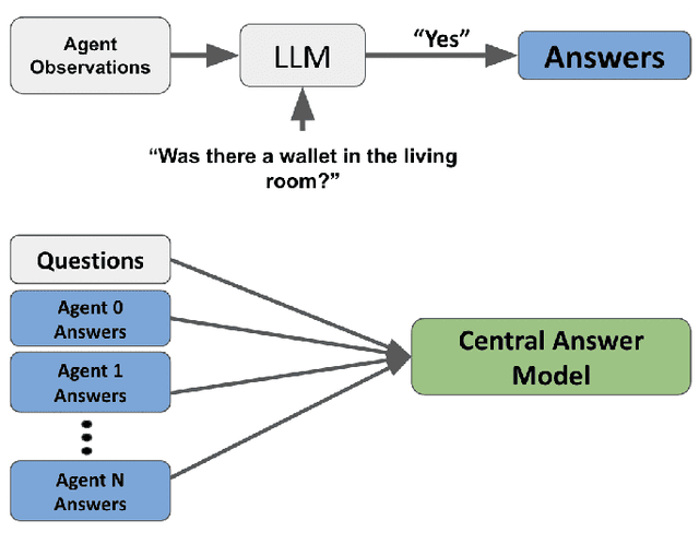 Figure 3 for Embodied Question Answering via Multi-LLM Systems