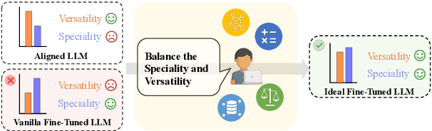 Figure 1 for Balancing Speciality and Versatility: a Coarse to Fine Framework for Supervised Fine-tuning Large Language Model