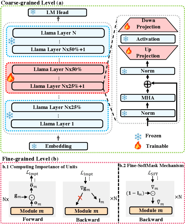 Figure 3 for Balancing Speciality and Versatility: a Coarse to Fine Framework for Supervised Fine-tuning Large Language Model