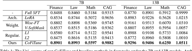 Figure 2 for Balancing Speciality and Versatility: a Coarse to Fine Framework for Supervised Fine-tuning Large Language Model