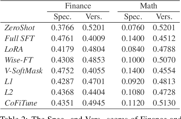 Figure 4 for Balancing Speciality and Versatility: a Coarse to Fine Framework for Supervised Fine-tuning Large Language Model