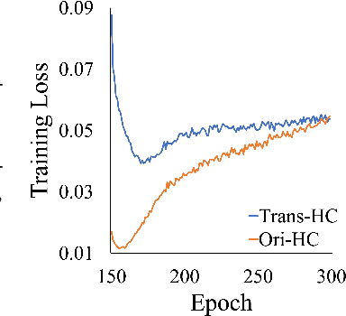 Figure 3 for On the Over-Memorization During Natural, Robust and Catastrophic Overfitting