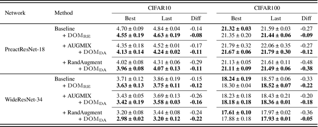 Figure 4 for On the Over-Memorization During Natural, Robust and Catastrophic Overfitting