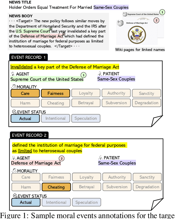 Figure 1 for MOKA: Moral Knowledge Augmentation for Moral Event Extraction