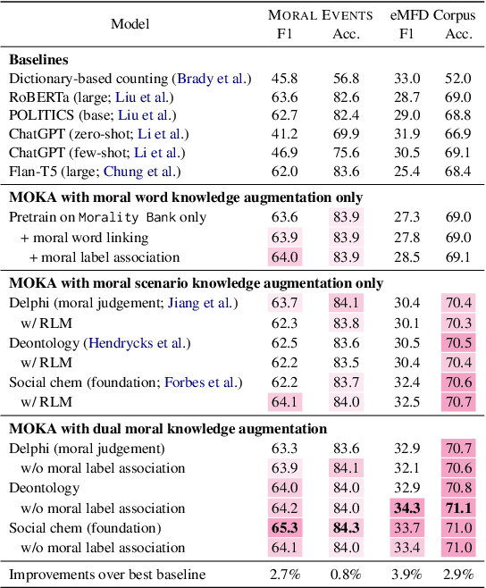 Figure 4 for MOKA: Moral Knowledge Augmentation for Moral Event Extraction