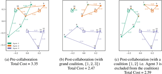 Figure 3 for Coalitional Bargaining via Reinforcement Learning: An Application to Collaborative Vehicle Routing