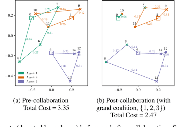 Figure 1 for Coalitional Bargaining via Reinforcement Learning: An Application to Collaborative Vehicle Routing