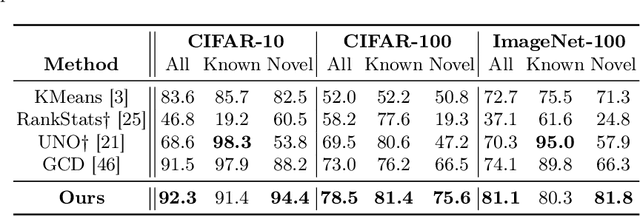 Figure 4 for Generalized Category Discovery with Clustering Assignment Consistency