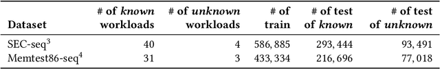 Figure 4 for Accurate Open-set Recognition for Memory Workload