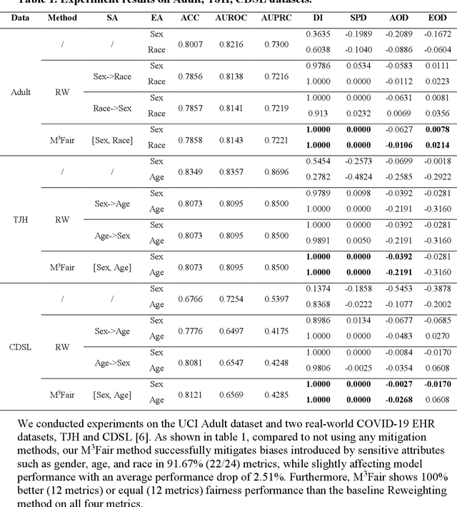 Figure 1 for M$^3$Fair: Mitigating Bias in Healthcare Data through Multi-Level and Multi-Sensitive-Attribute Reweighting Method