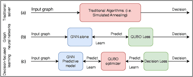 Figure 1 for Decision-focused Graph Neural Networks for Combinatorial Optimization