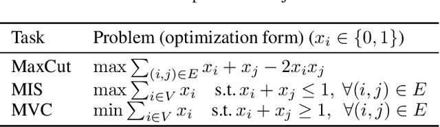 Figure 3 for Decision-focused Graph Neural Networks for Combinatorial Optimization