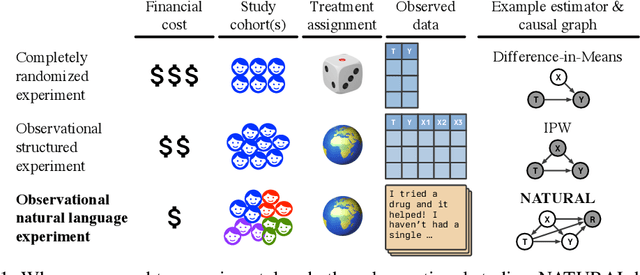 Figure 1 for End-To-End Causal Effect Estimation from Unstructured Natural Language Data