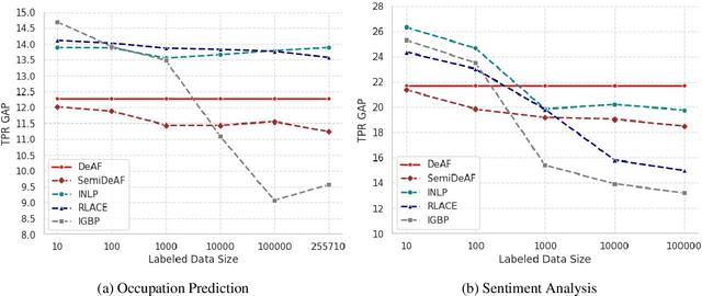 Figure 3 for Leveraging Prototypical Representations for Mitigating Social Bias without Demographic Information