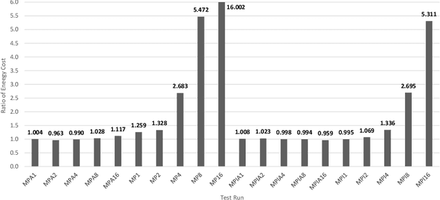 Figure 4 for Performance and Energy Consumption of Parallel Machine Learning Algorithms