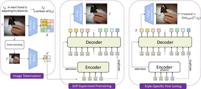 Figure 2 for StylerDALLE: Language-Guided Style Transfer Using a Vector-Quantized Tokenizer of a Large-Scale Generative Model