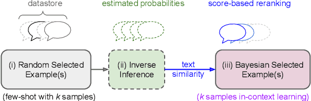 Figure 1 for Bayesian Example Selection Improves In-Context Learning for Speech, Text, and Visual Modalities