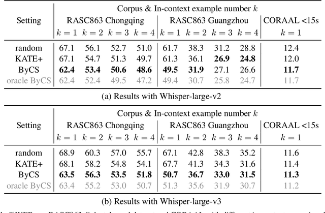 Figure 2 for Bayesian Example Selection Improves In-Context Learning for Speech, Text, and Visual Modalities