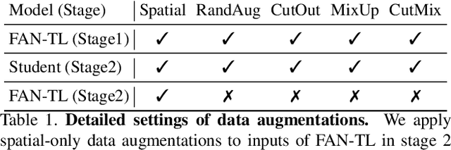 Figure 2 for Fully Attentional Networks with Self-emerging Token Labeling