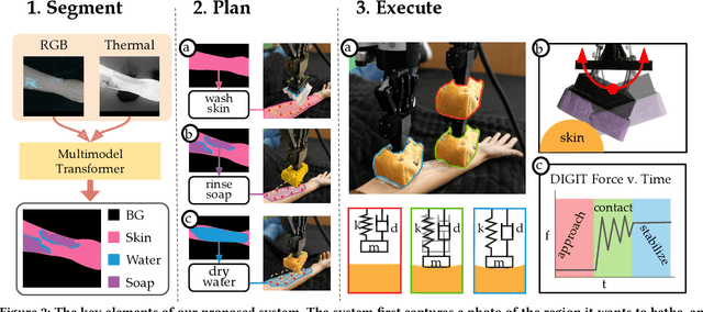 Figure 3 for RABBIT: A Robot-Assisted Bed Bathing System with Multimodal Perception and Integrated Compliance