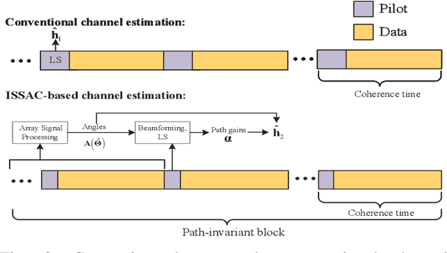 Figure 2 for Little Pilot is Needed for Channel Estimation with Integrated Super-Resolution Sensing and Communication