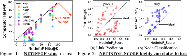 Figure 1 for NetInfoF Framework: Measuring and Exploiting Network Usable Information