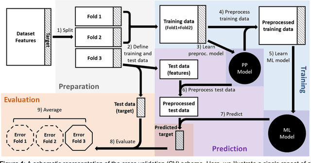 Figure 1 for On Leakage in Machine Learning Pipelines
