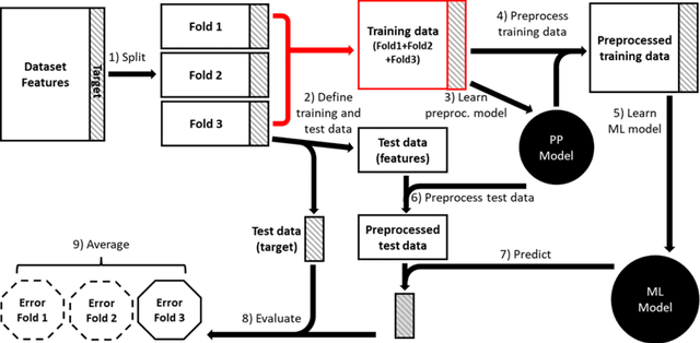 Figure 2 for On Leakage in Machine Learning Pipelines