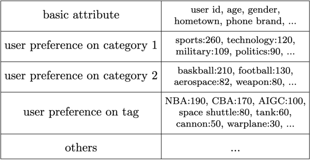 Figure 1 for Enhancing User Interest based on Stream Clustering and Memory Networks in Large-Scale Recommender Systems