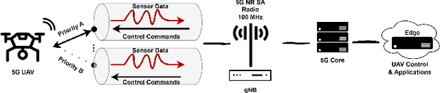 Figure 1 for Environmental Awareness Dynamic 5G QoS for Retaining Real Time Constraints in Robotic Applications