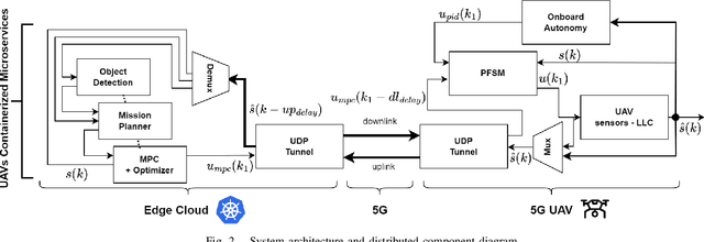 Figure 2 for Environmental Awareness Dynamic 5G QoS for Retaining Real Time Constraints in Robotic Applications