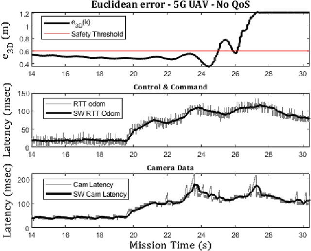 Figure 4 for Environmental Awareness Dynamic 5G QoS for Retaining Real Time Constraints in Robotic Applications