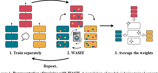 Figure 1 for WASH: Train your Ensemble with Communication-Efficient Weight Shuffling, then Average