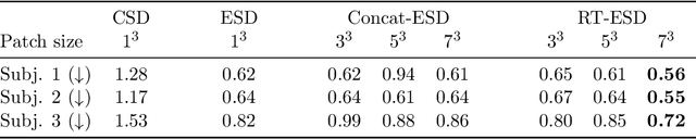 Figure 2 for $E \times SO$-Equivariant Networks for Spherical Deconvolution in Diffusion MRI