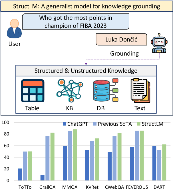 Figure 1 for StructLM: Towards Building Generalist Models for Structured Knowledge Grounding