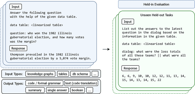 Figure 3 for StructLM: Towards Building Generalist Models for Structured Knowledge Grounding