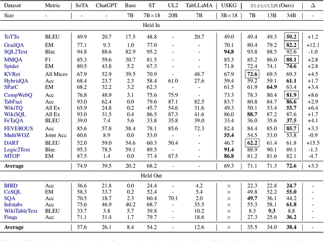 Figure 4 for StructLM: Towards Building Generalist Models for Structured Knowledge Grounding