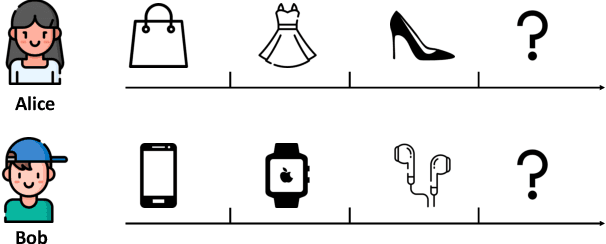 Figure 1 for Towards Differential Privacy in Sequential Recommendation: A Noisy Graph Neural Network Approach