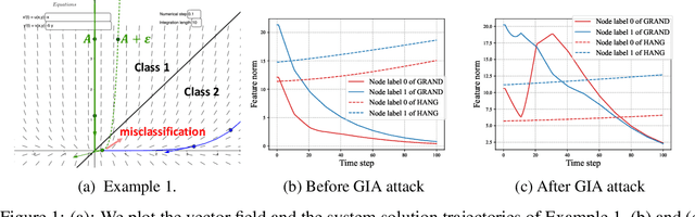 Figure 1 for Adversarial Robustness in Graph Neural Networks: A Hamiltonian Approach