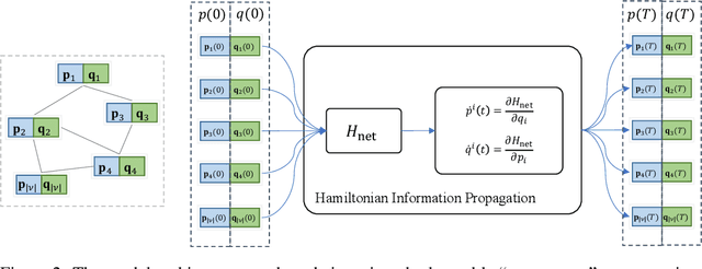 Figure 3 for Adversarial Robustness in Graph Neural Networks: A Hamiltonian Approach