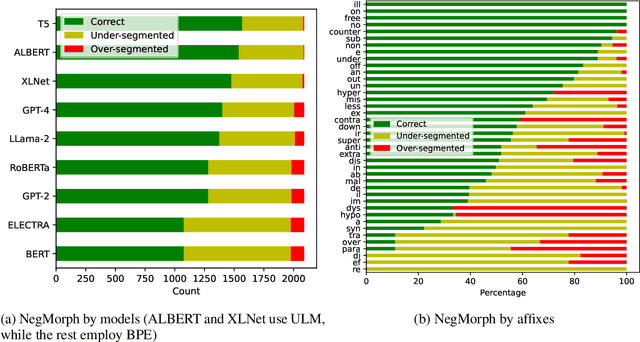 Figure 3 for Revisiting subword tokenization: A case study on affixal negation in large language models