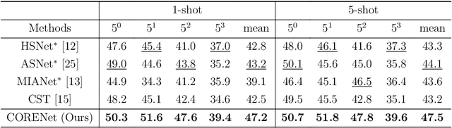 Figure 2 for Learning Robust Correlation with Foundation Model for Weakly-Supervised Few-Shot Segmentation