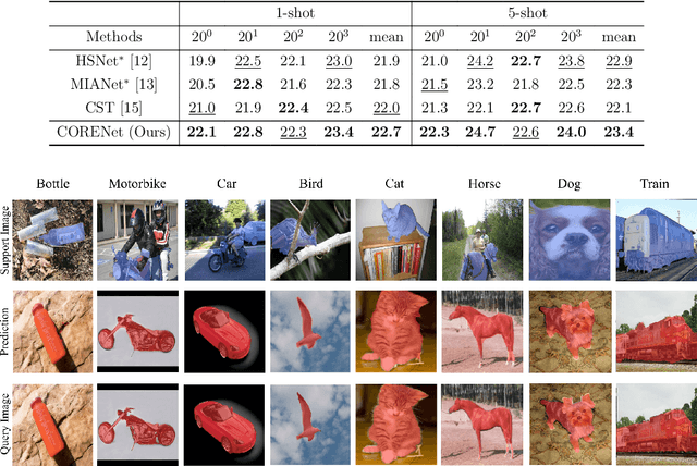 Figure 4 for Learning Robust Correlation with Foundation Model for Weakly-Supervised Few-Shot Segmentation