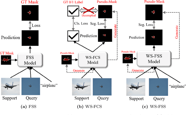 Figure 1 for Learning Robust Correlation with Foundation Model for Weakly-Supervised Few-Shot Segmentation