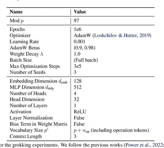 Figure 4 for Interpreting Grokked Transformers in Complex Modular Arithmetic